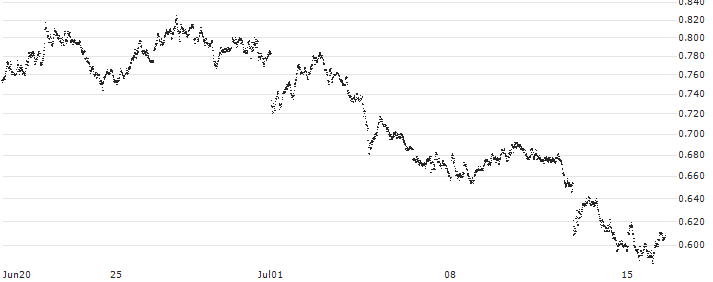 BANK VONTOBEL/PUT/EUR/USD/1.16/10/20.09.24(F42144) : Historical Chart (5-day)