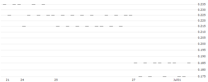 UNLIMITED TURBO BULL - XIAOMI(6K91S) : Historical Chart (5-day)