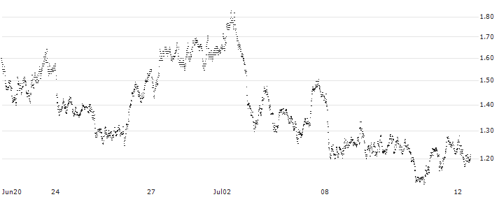 UNICREDIT BANK/PUT/FERRARI N.V./360/0.1/18.12.24(UD2KT3) : Historical Chart (5-day)