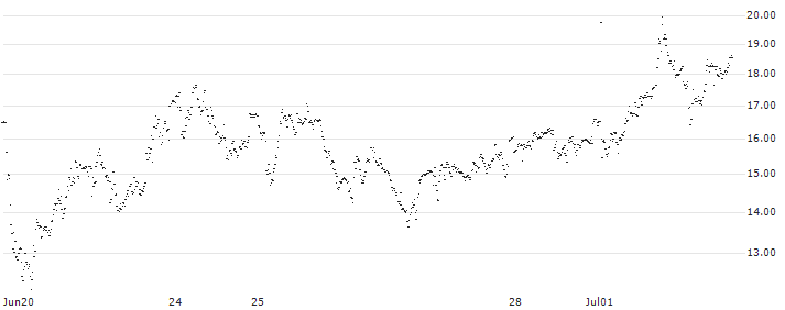 CONSTANT LEVERAGE LONG - UCB(D0EOB) : Historical Chart (5-day)