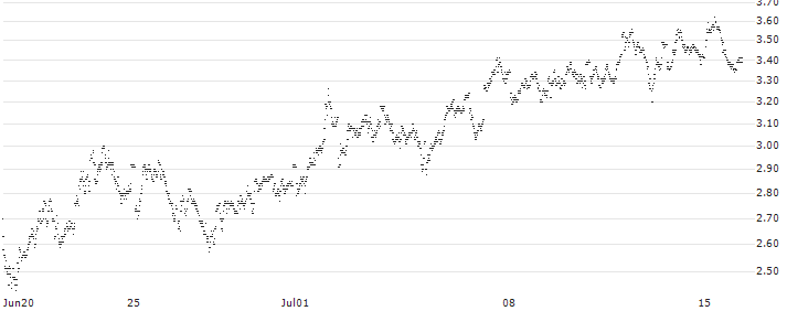 MINI FUTURE BULL - UCB(D482T) : Historical Chart (5-day)
