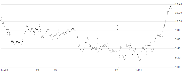 PUT - SPRINTER OPEN END - ADIDAS(F48709) : Historical Chart (5-day)