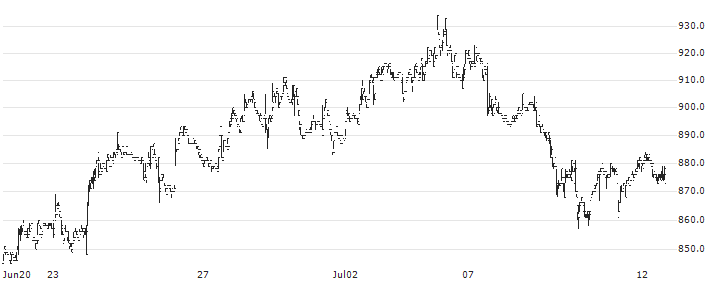 Jesco Holdings, Inc.(1434) : Historical Chart (5-day)
