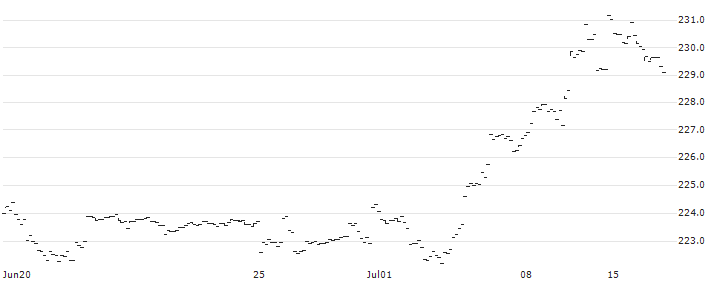 SPDR MSCI ACWI UCITS ETF - USD(ACWD) : Historical Chart (5-day)