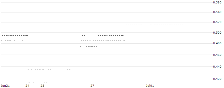 UNLIMITED TURBO BEAR - ANHEUSER-BUSCH INBEV(88J2S) : Historical Chart (5-day)
