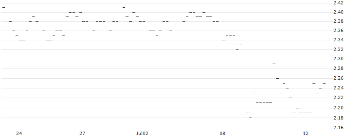 OPEN END TURBO LONG - SCHOELLER-BLECKMANN(AT0000A2KX44) : Historical Chart (5-day)