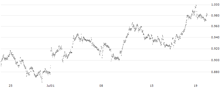 UNLIMITED TURBO LONG - ABN AMROGDS(9I9EB) : Historical Chart (5-day)
