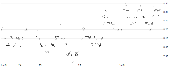 UNLIMITED TURBO BULL - D`IETEREN GROUP(3T35S) : Historical Chart (5-day)