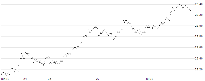 BEST UNLIMITED TURBO LONG CERTIFICATE - USD/JPY(AJ22S) : Historical Chart (5-day)