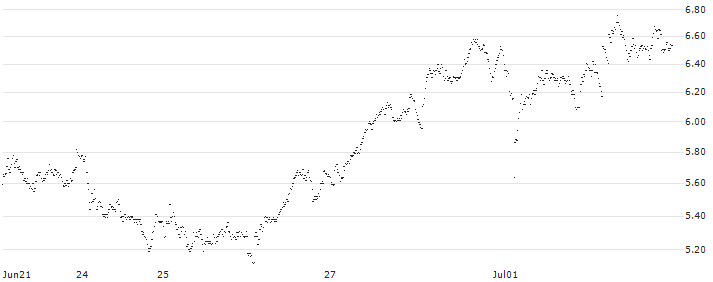 CONSTANT LEVERAGE SHORT - PERNOD RICARD(7QUHB) : Historical Chart (5-day)