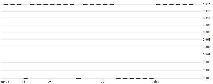 FAKTOR-OPTIONSSCHEIN - VONT 15X S SPX V11 : Historical Chart (5-day)