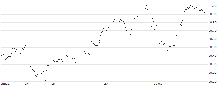UNLIMITED TURBO LONG - APPLE(5WVJB) : Historical Chart (5-day)