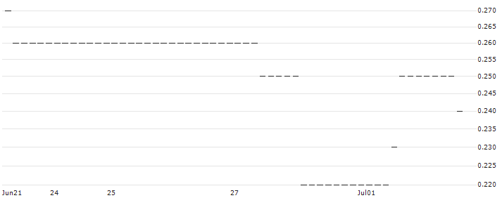 HSBC/CALL/PUMA/65/0.1/17.12.25 : Historical Chart (5-day)