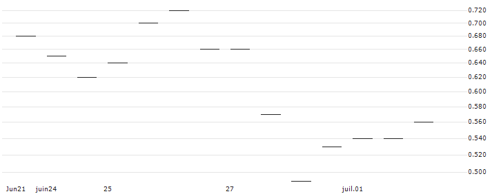 MORGAN STANLEY PLC/PUT/ZOETIS/150/0.1/17.01.25 : Historical Chart (5-day)