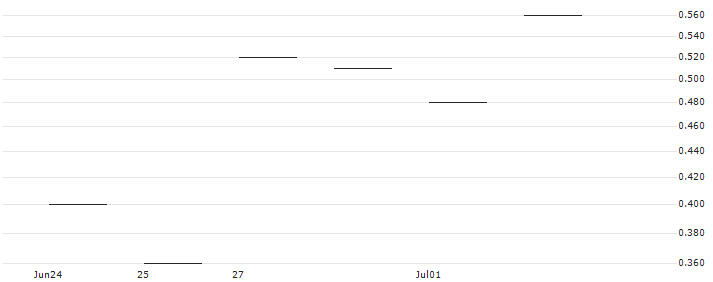 JP MORGAN/PUT/AUTOMATIC DATA PROCESS/200/0.1/17.01.25 : Historical Chart (5-day)