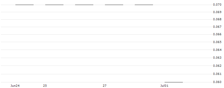 SG/PUT/BANCO SANTANDER/3.5/0.5/20.12.24(K2577) : Historical Chart (5-day)