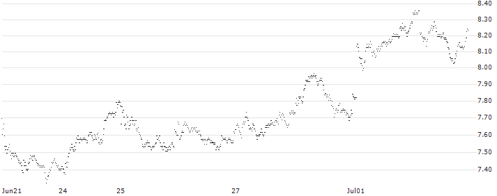 MINI FUTURE LONG - DEUTSCHE BANK(D4UKB) : Historical Chart (5-day)
