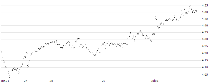 MINI FUTURE LONG - NN GROUP(I2VKB) : Historical Chart (5-day)