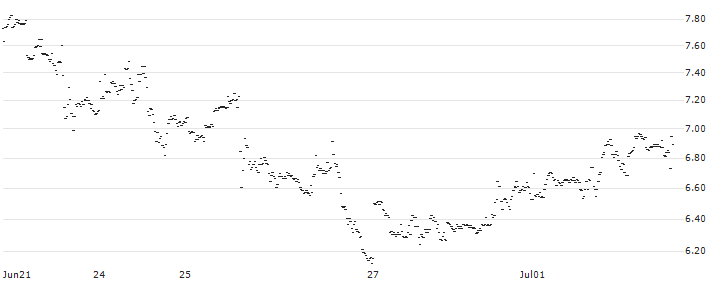 CONSTANT LEVERAGE SHORT - MONSTER BEVERAGE(5KNLB) : Historical Chart (5-day)
