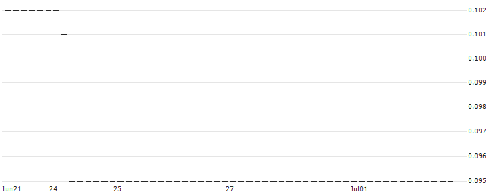 HSBC/PUT/AEGON/4/1/18.06.25 : Historical Chart (5-day)