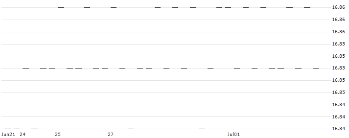 CAPPED BONUS CERTIFICATE - STELLANTIS(71P6S) : Historical Chart (5-day)