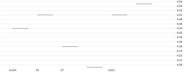 JP MORGAN/CALL/AMERICAN EXPRESS/200/0.1/20.06.25 : Historical Chart (5-day)