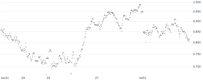 UNLIMITED TURBO SHORT - ACKERMANS & VAN HAAREN(5JJMB) : Historical Chart (5-day)