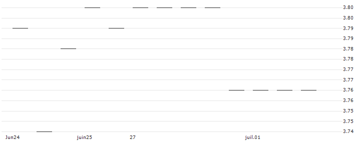 Raiffeisen Bank International AG(AT0000A37M46) : Historical Chart (5-day)