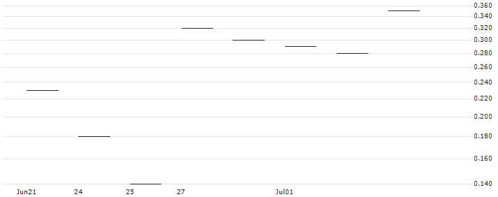 JP MORGAN/PUT/AUTOMATIC DATA PROCESS/220/0.1/16.08.24 : Historical Chart (5-day)