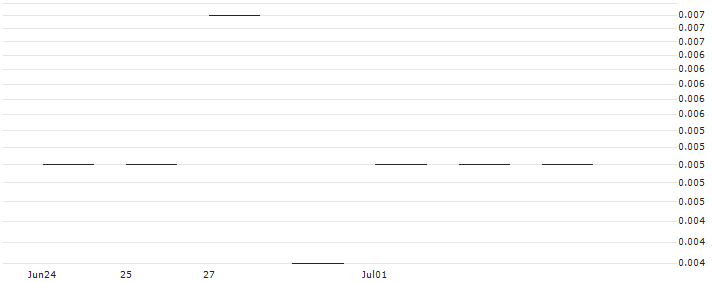 JP MORGAN/PUT/TJX COMPANIES/96/0.1/19.07.24 : Historical Chart (5-day)