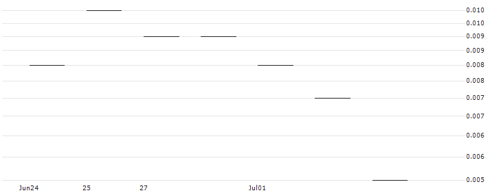 JP MORGAN/CALL/TELADOC HEALTH/20/0.1/20.09.24 : Historical Chart (5-day)