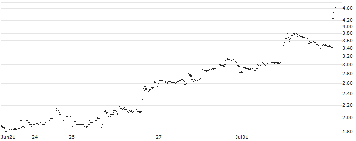 BANK VONTOBEL/CALL/TESLA/180/0.1/20.09.24(RF15V) : Historical Chart (5-day)