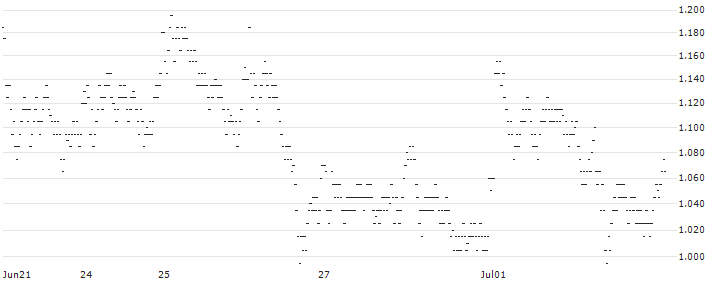 UNLIMITED TURBO LONG - KBC GROEP(F9WNB) : Historical Chart (5-day)