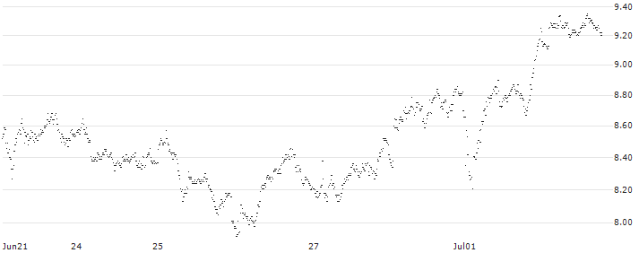 UNLIMITED TURBO BEAR - HERMES INTL(6M78S) : Historical Chart (5-day)