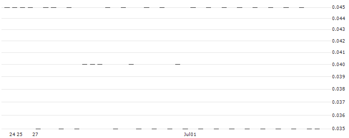 SG/CALL/VIVENDI/12.5/0.25/20.12.24(H943S) : Historical Chart (5-day)