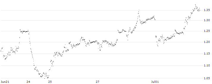 MINI FUTURE SHORT - PIRELLI&C(P20730) : Historical Chart (5-day)