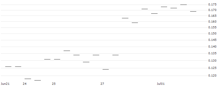 MORGAN STANLEY PLC/CALL/OKTA/160/0.1/21.03.25 : Historical Chart (5-day)