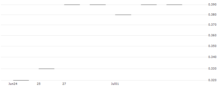 JP MORGAN/PUT/TEVA PHARMACEUTICAL INDUSTRIES/14.5/1/20.09.24 : Historical Chart (5-day)