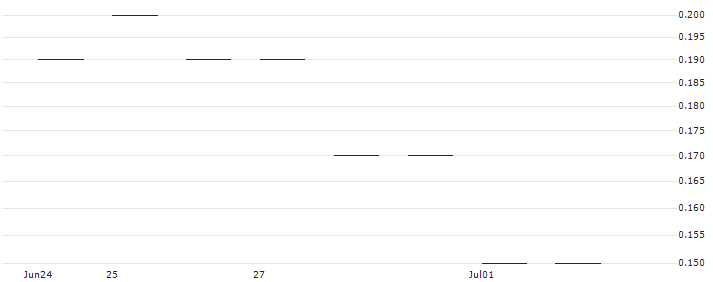 JP MORGAN/CALL/ESTEE LAUDER `A`/255/0.1/16.01.26 : Historical Chart (5-day)