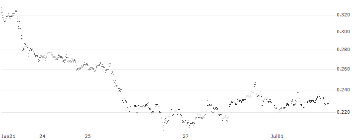 UNICREDIT BANK/CALL/SILVER/30/0.1/20.12.24(UD4KYQ) : Historical Chart (5-day)