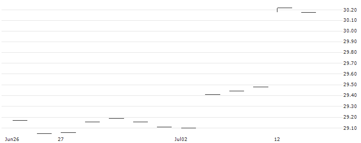 HSBC MULTI FACTOR WORLDWIDE EQUITY UCITS ETF - USD(HEWD) : Historical Chart (5-day)