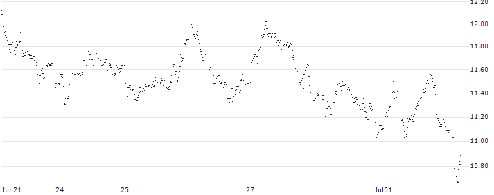 BEST UNLIMITED TURBO LONG CERTIFICATE - ADYEN(B9X2Z) : Historical Chart (5-day)