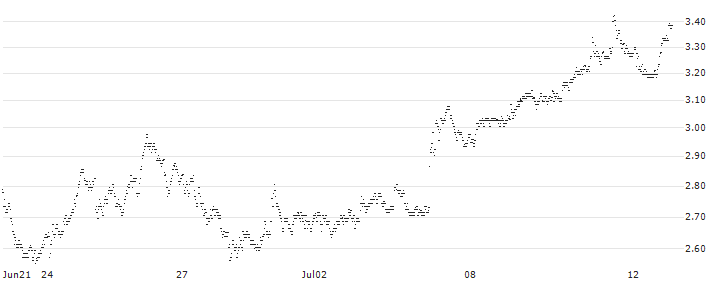 MINI FUTURE LONG - SOITEC S.A.(67VZB) : Historical Chart (5-day)