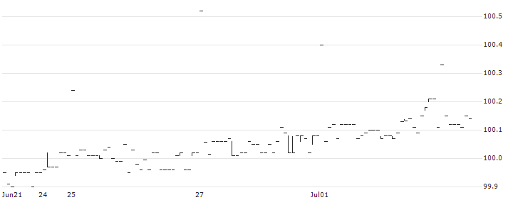PIMCO US Dollar Short Maturity UCITS ETF - USD(MINT) : Historical Chart (5-day)