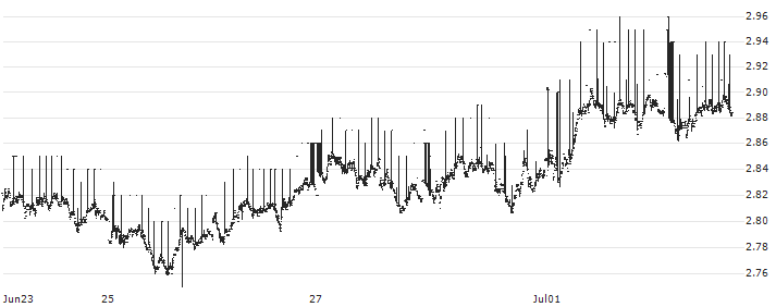 BELGIUM 4Y Cash : Historical Chart (5-day)
