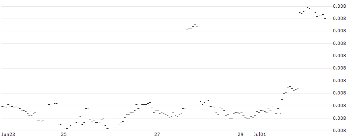 Dschibuti-Franc / Canadian Dollar (DJF/CAD) : Historical Chart (5-day)