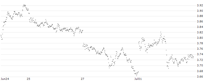 SPRINTER LONG - AEGON(XU15G) : Historical Chart (5-day)