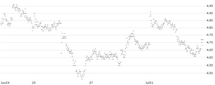 LONG MINI FUTURE WARRANT - VOLKSWAGEN VZ(08GGH) : Historical Chart (5-day)