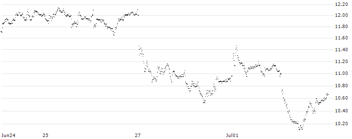 UNLIMITED TURBO LONG - STELLANTIS(P10XS6) : Historical Chart (5-day)