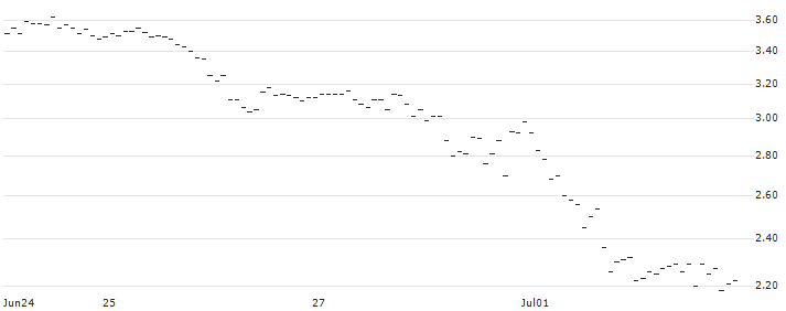 MINI-FUTURE SHORT - USD/CHF : Historical Chart (5-day)